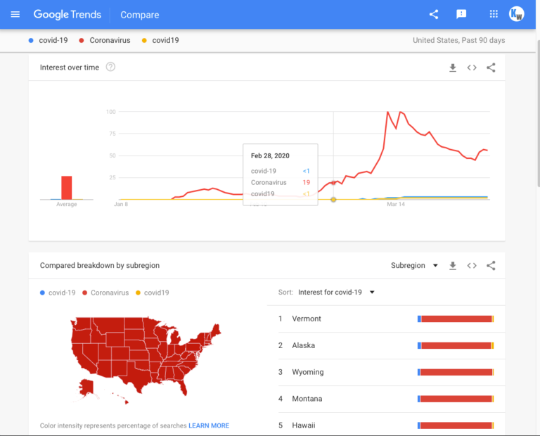 Google Trends During Coronavirus Outbreak